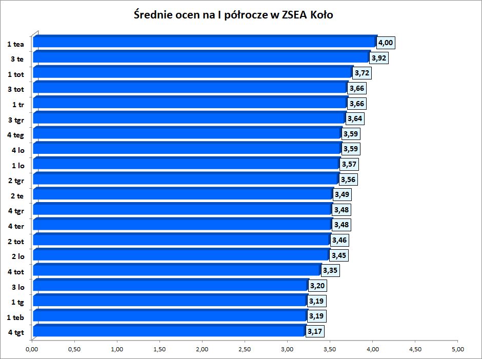 średnie I półrocze 2023