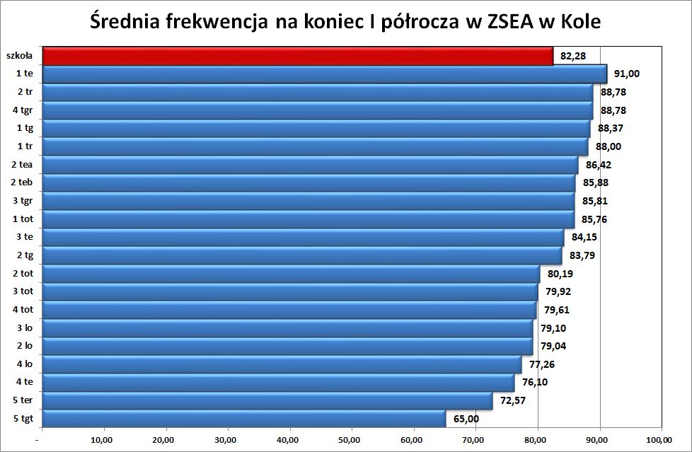 średnia frekwencja